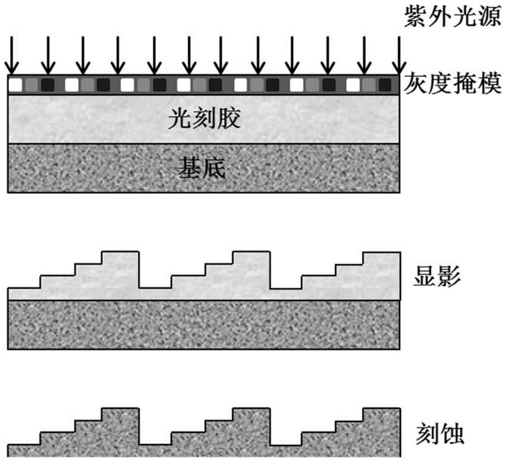 改变光刻侧壁形貌的灰度掩模图形的制作方法