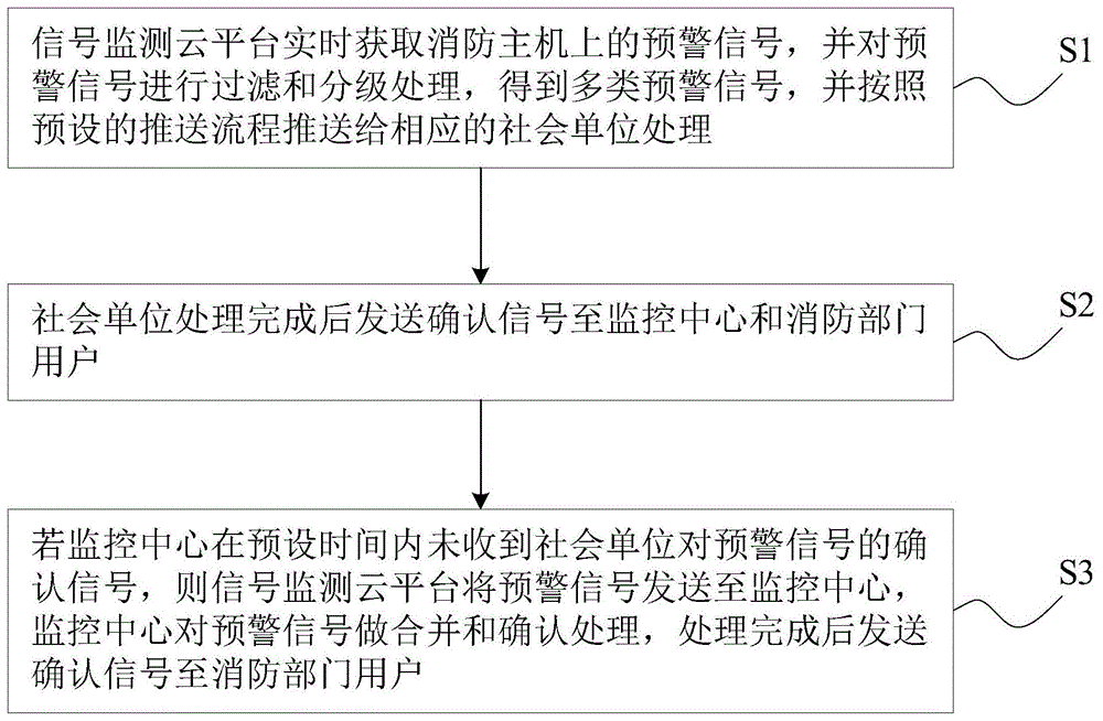 一种消防火灾分级推送的方法及其系统与流程