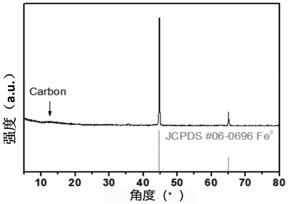 一种碳负载的纳米零价铁材料及其制备方法与应用与流程