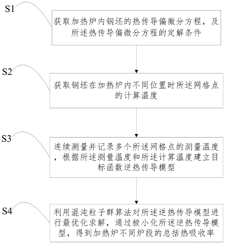 一种加热炉总括热吸收率的辨识方法及装置与流程