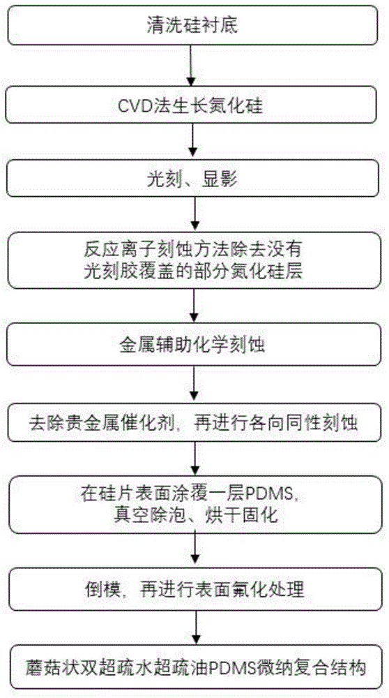 一种蘑菇状超疏水-超疏油PDMS微纳复合阵列及其制备方法和应用与流程