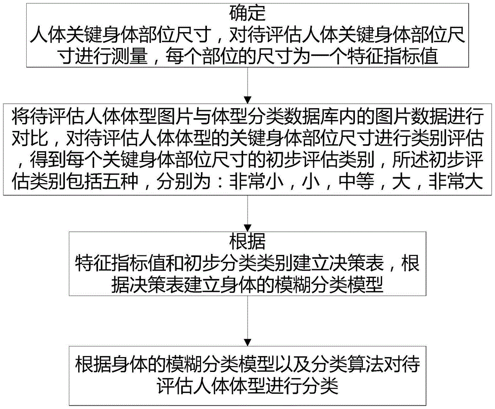 背景技术:在服装设计和大规模定制中,人体体型分析对于满足目标人群的