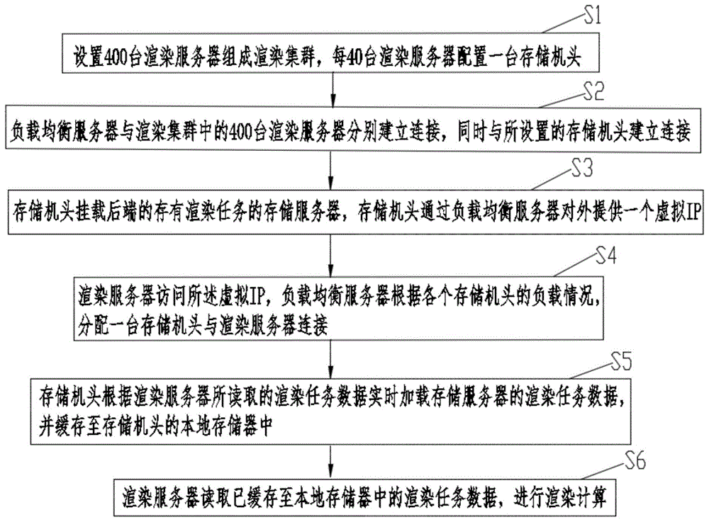 一种提高云渲染并发数的存储缓存方法与流程