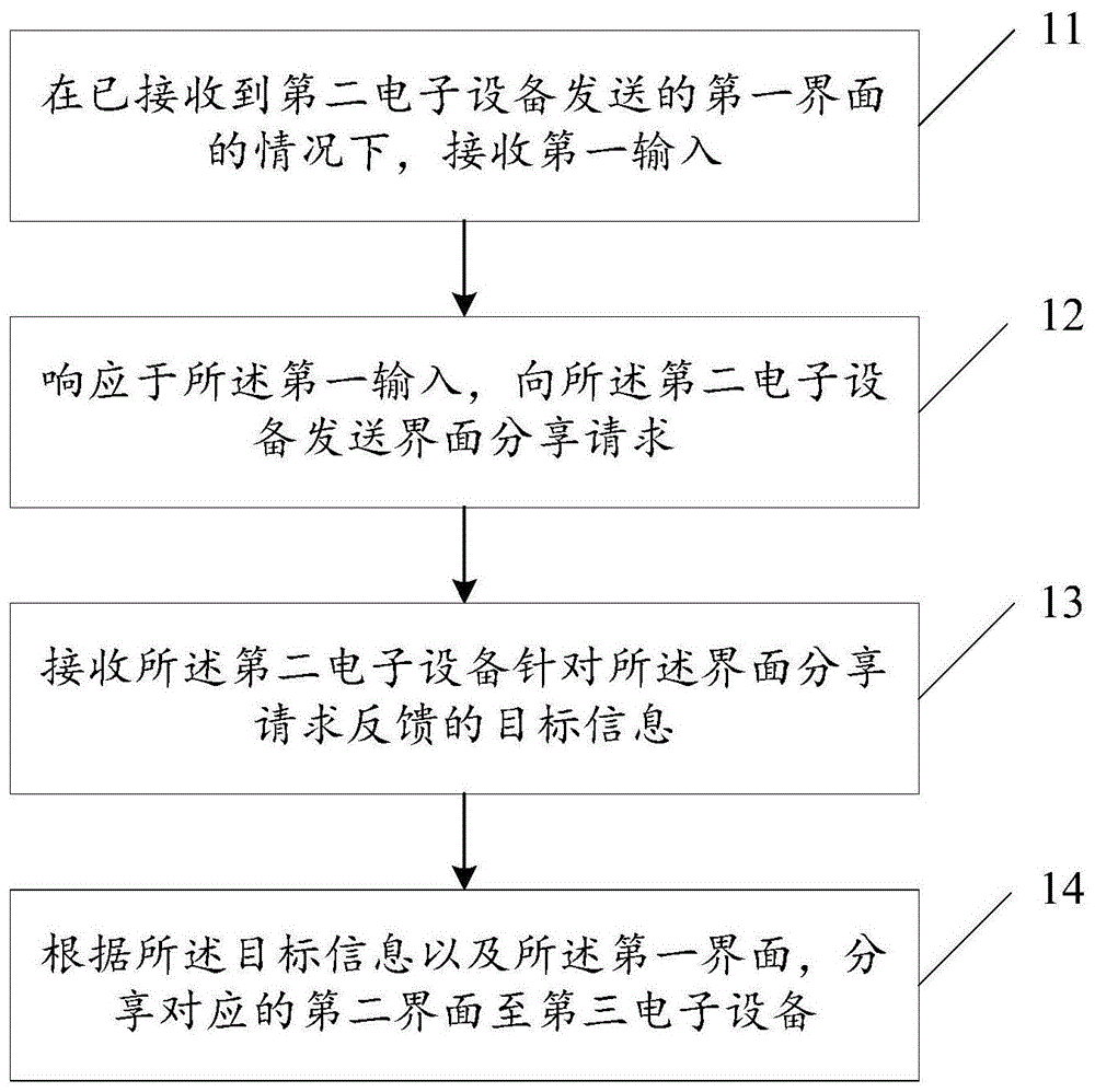 一种界面分享方法及电子设备与流程