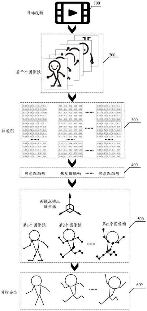 姿态获取方法、关键点坐标定位模型的训练方法和装置与流程