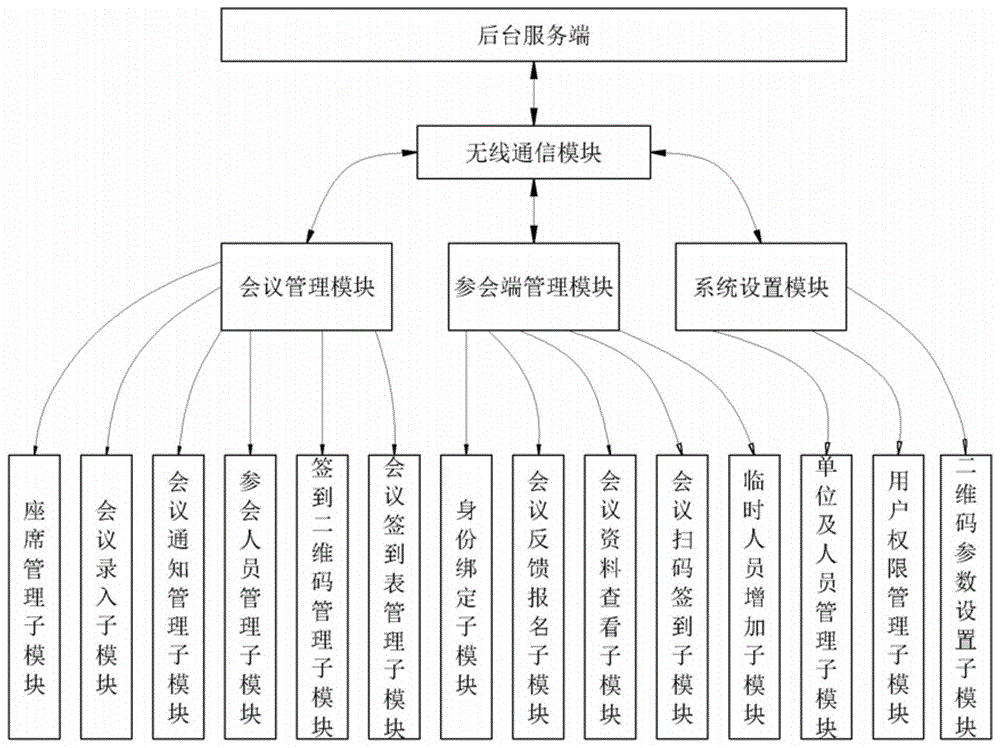 基于政务工作的会务管理平台的制作方法