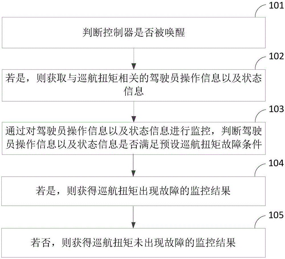 一种巡航扭矩监控方法及装置与流程