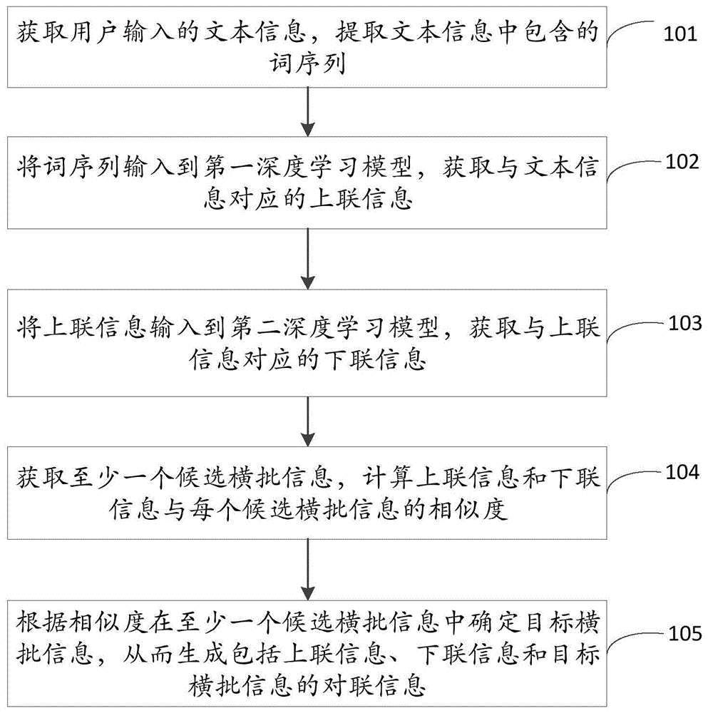 对联信息生成方法和装置与流程