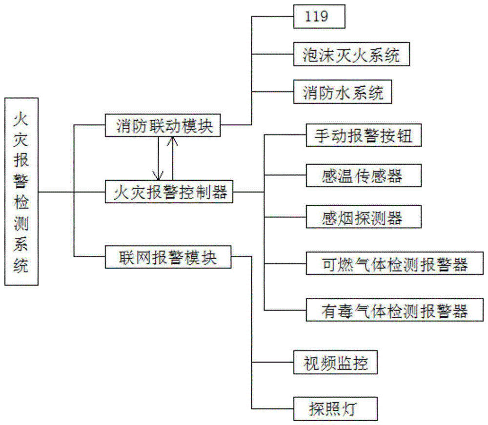 一种安全预评价中火灾报警检测系统的制作方法