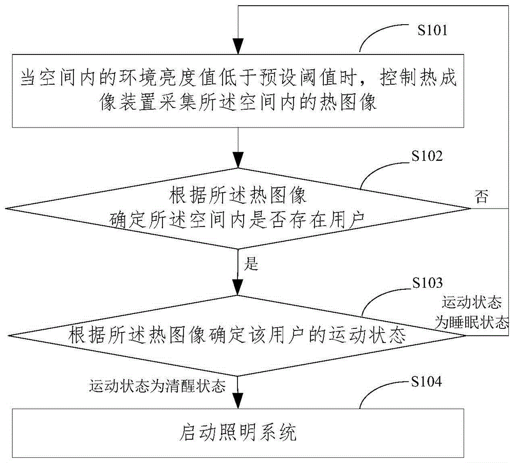 一种照明控制方法、终端及计算机可读介质与流程