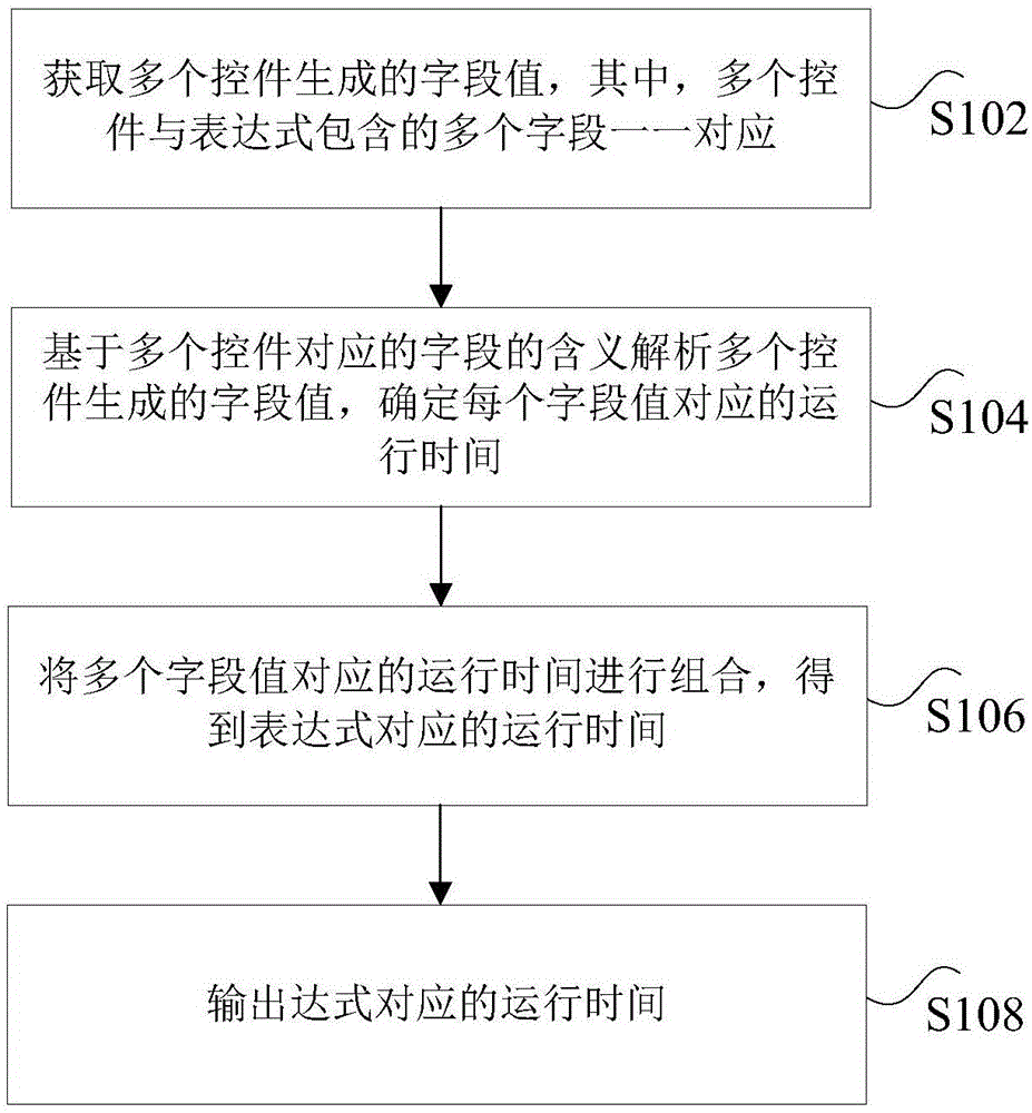 表达式的处理方法和装置与流程