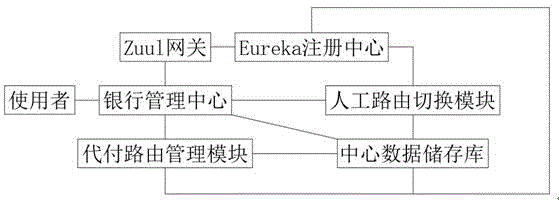 基于分布式框架的代付路由+Zuul网关的制作方法