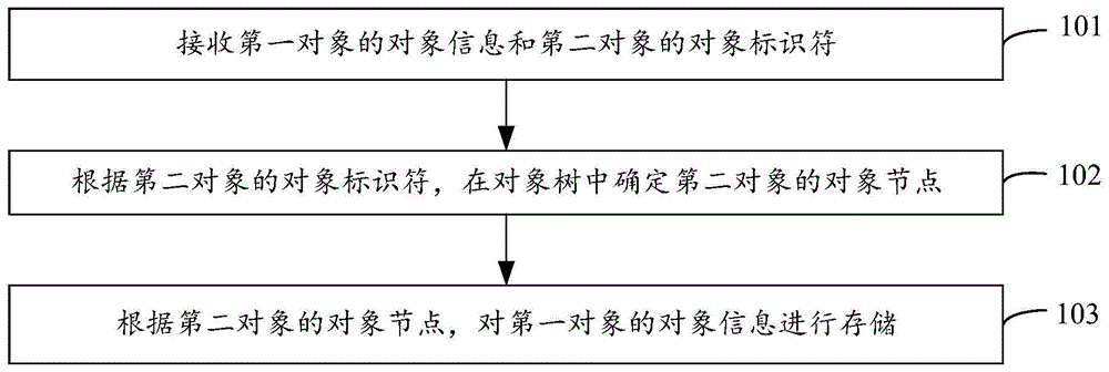 对象信息存储方法、装置及存储介质与流程