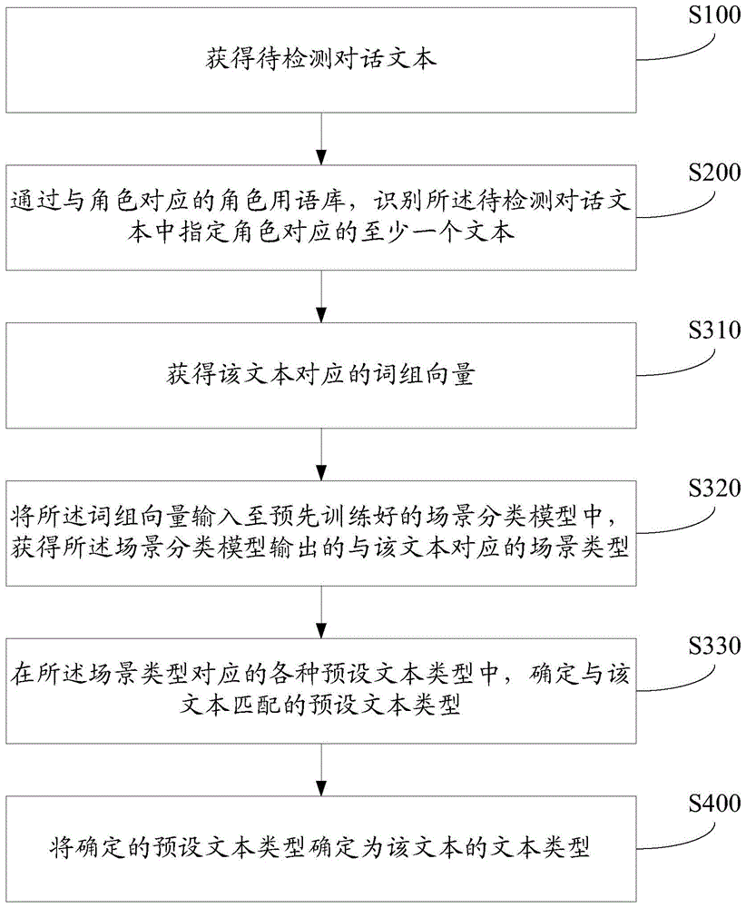 一种文本类型确定方法及装置与流程