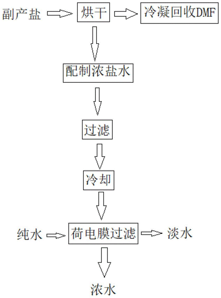 一种吡虫啉副产盐处理方法与流程