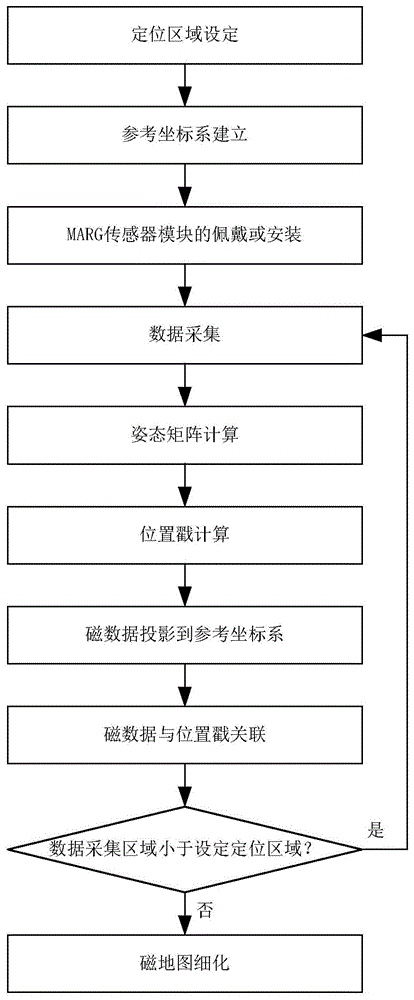 室内磁地图的快速建模与可信定位方法与流程