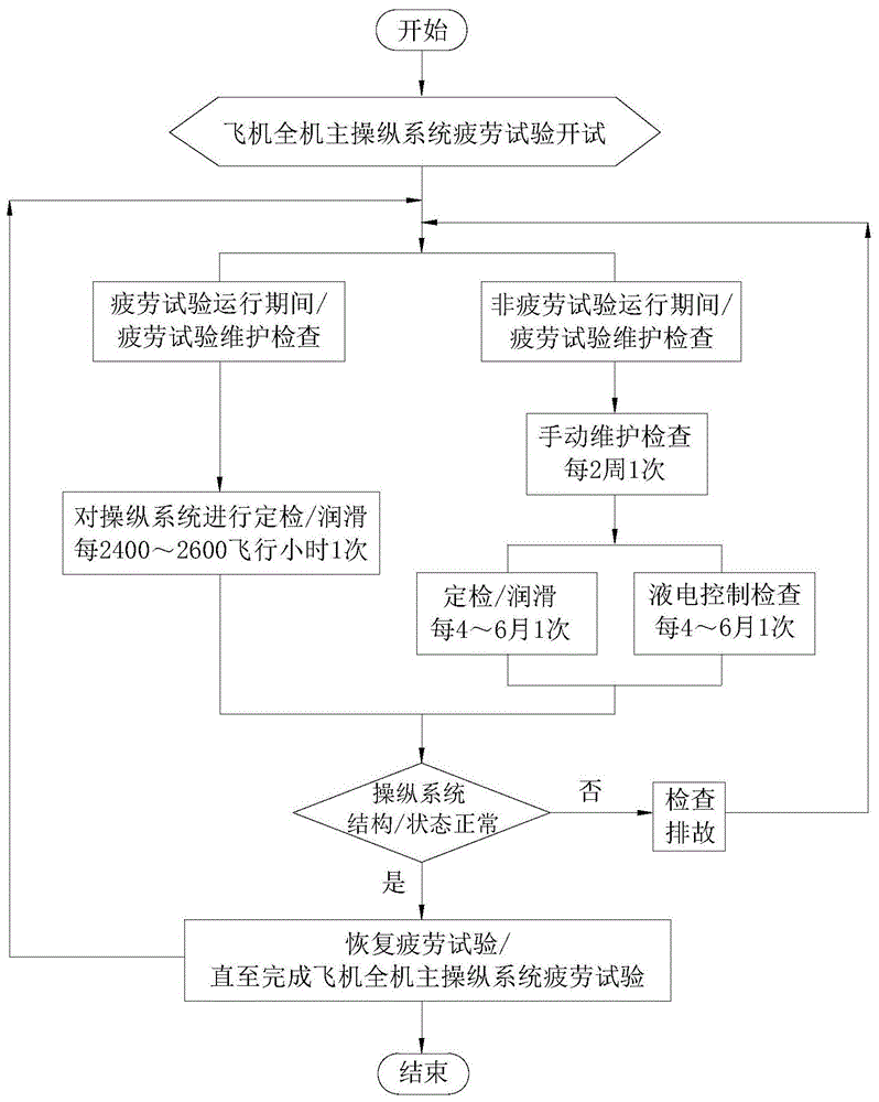 一种飞机全机主操纵系统疲劳试验的现场维护检查方法与流程