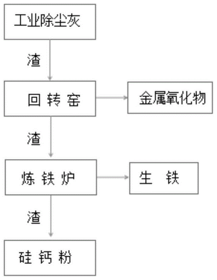 一种工业除尘灰的处理工艺的制作方法