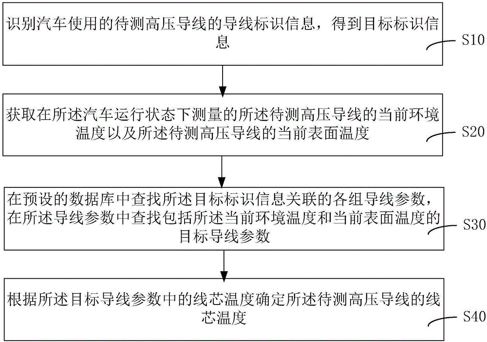 高压导线的线芯温度确定方法和装置与流程