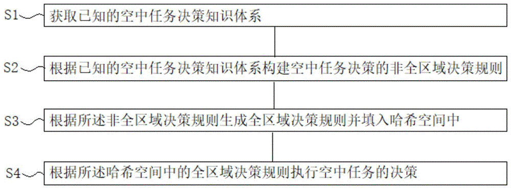 一种大规模空中任务决策方法及系统与流程