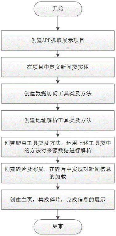 一种基于Android实现抓取新闻信息再展示的方法与流程