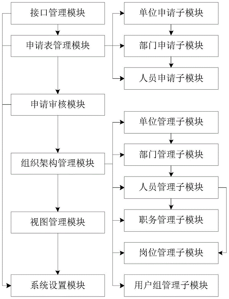 一种多单位信息互联的组织架构管理系统的制作方法