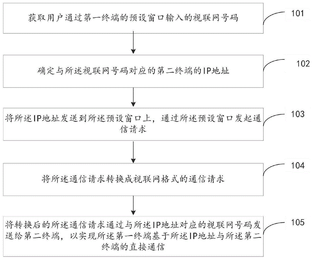 基于视联网直接通信的方法、装置、电子设备及介质与流程