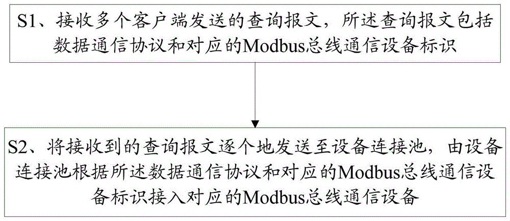一种解决Modbus总线通信粘包的方法及终端与流程