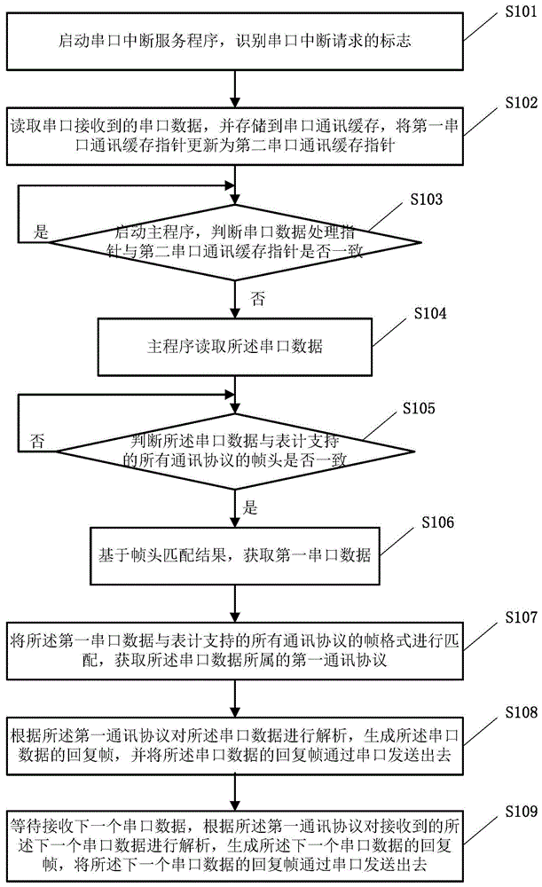 一种IR46智能电表的多通讯协议的处理方法及装置与流程