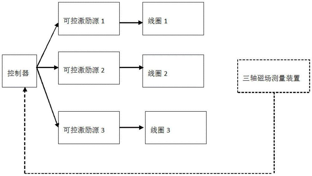 多轴无人飞行器三维磁场抗扰度环境模拟系统的制作方法