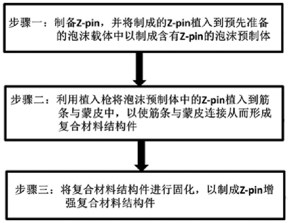 Z-pin增强复合材料结构件的成型方法与流程