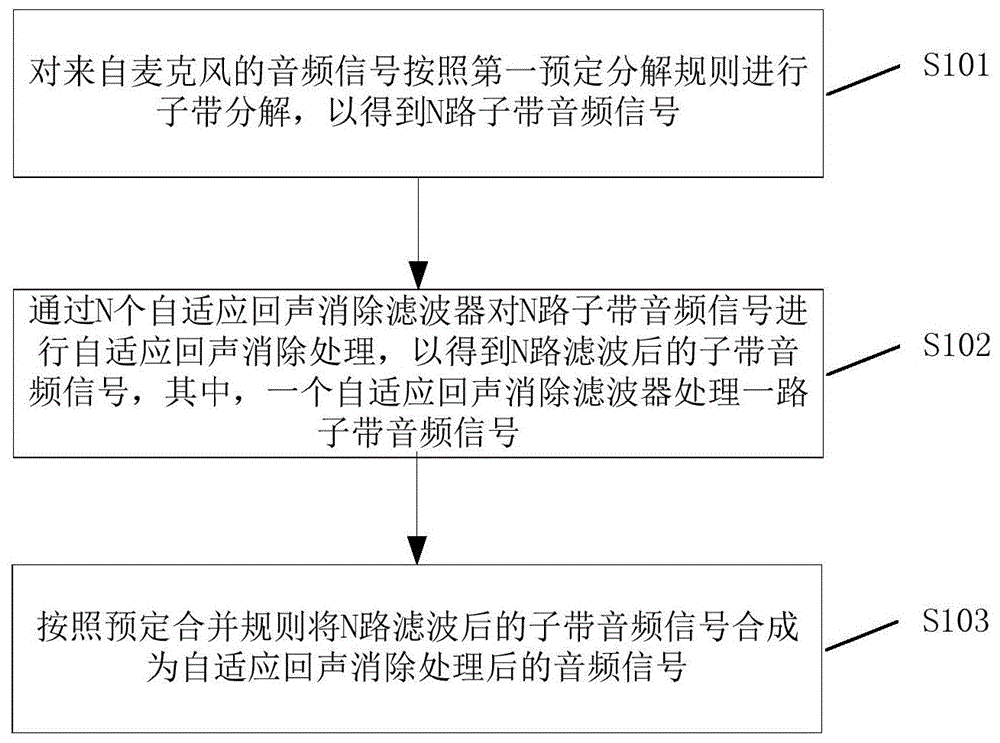 一种回声消除方法及装置与流程