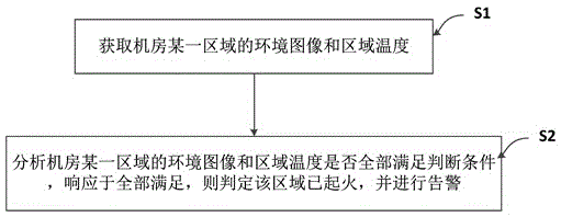 机房明火自动告警方法及系统与流程