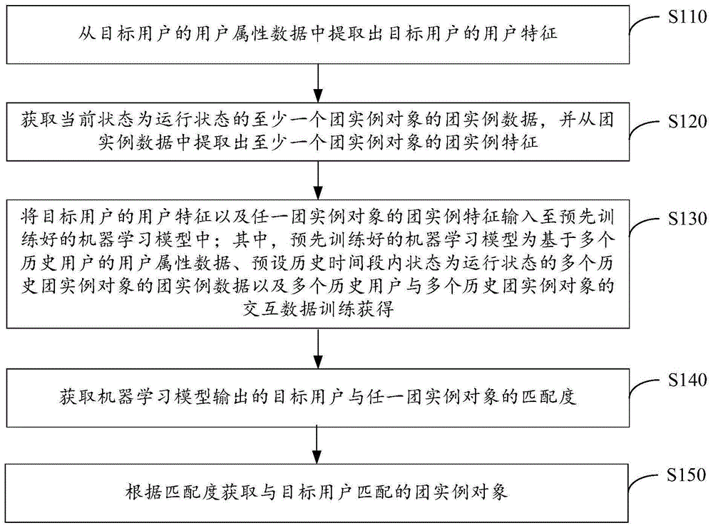 基于用户匹配度的团实例对象获取方法及装置与流程