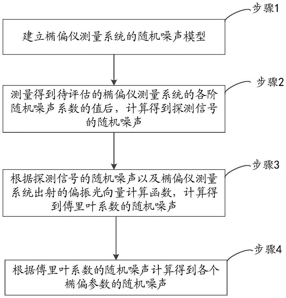 一种单旋转补偿器型椭偏仪随机误差评估方法与流程