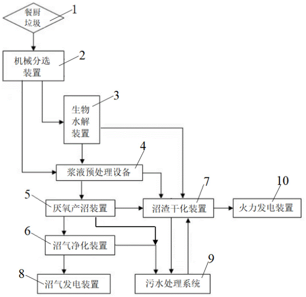 一种改进型餐厨垃圾的生化处理方法与流程