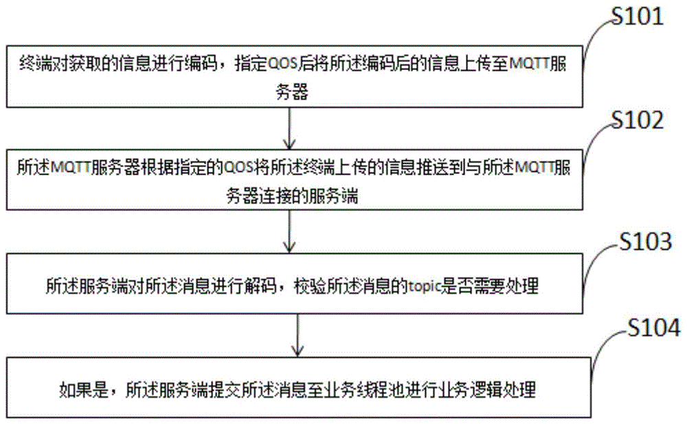 一种基于MQTT数据交互的方法、终端及服务端与流程