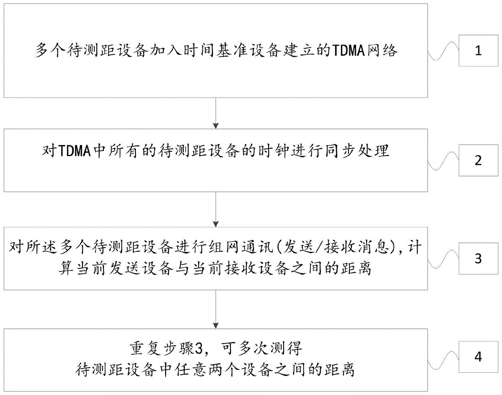 一种基于TDMA网络的测距方法和系统与流程