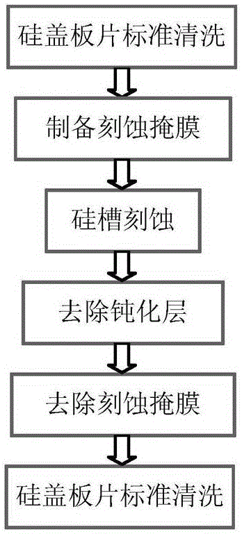 一种用于MEMS晶圆级共晶键合封装的硅槽结构及制备方法与流程