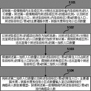 一种基于人口迁徙大数据的流行病感染人数估算方法与流程