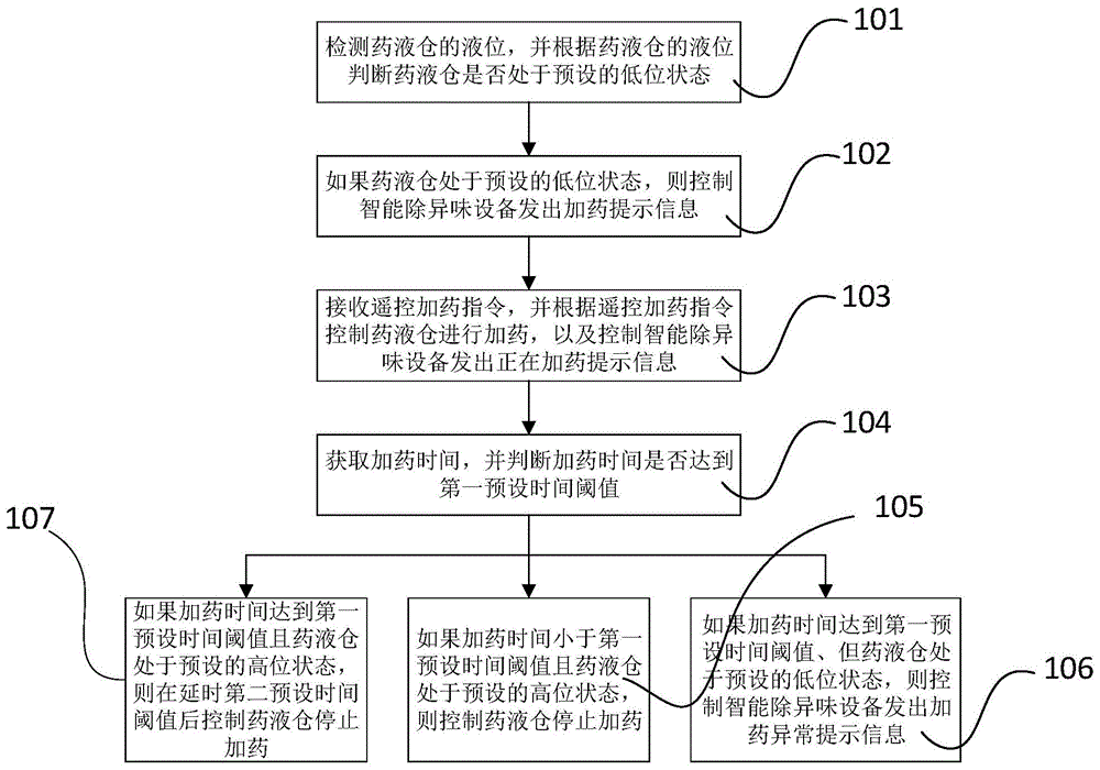 智能除异味设备的自动控制方法、系统及设备与流程