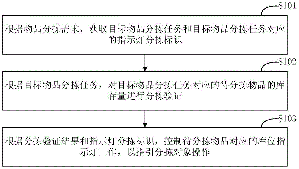 物品的库房管理方法和装置与流程