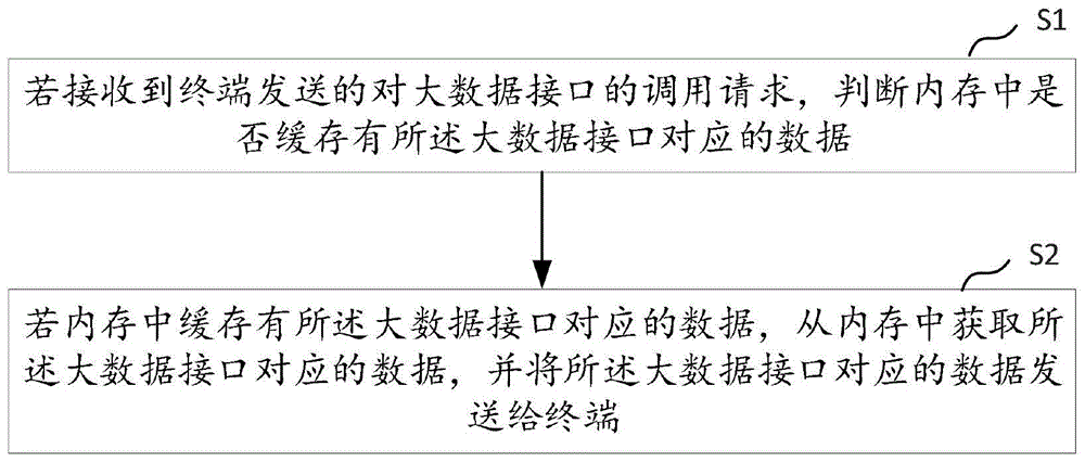 大数据接口的调用方法、装置、计算机设备及存储介质与流程