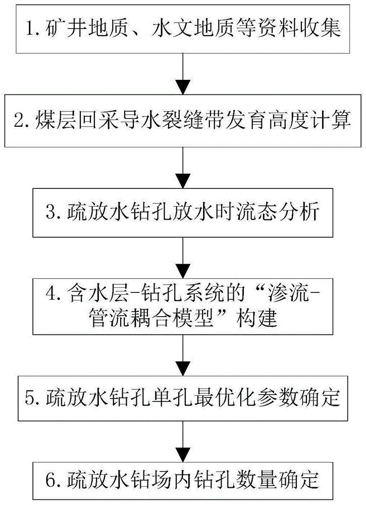 一种煤层顶板疏放水钻孔参数确定方法与流程