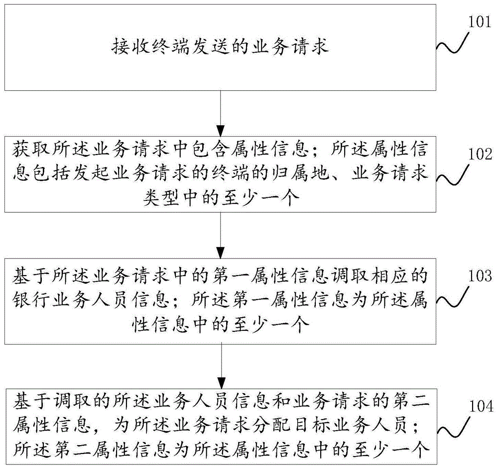 一种业务处理方法、装置及系统与流程