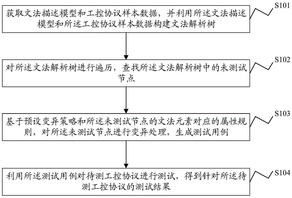 一种工控协议测试方法、系统及电子设备和存储介质与流程