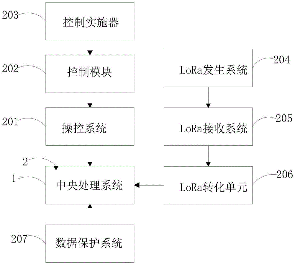 一种物联网中央集中控制系统的制作方法