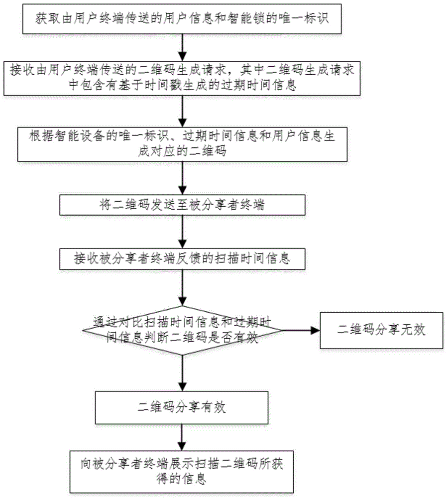 一种智能设备的二维码分享方法、设备及存储介质与流程