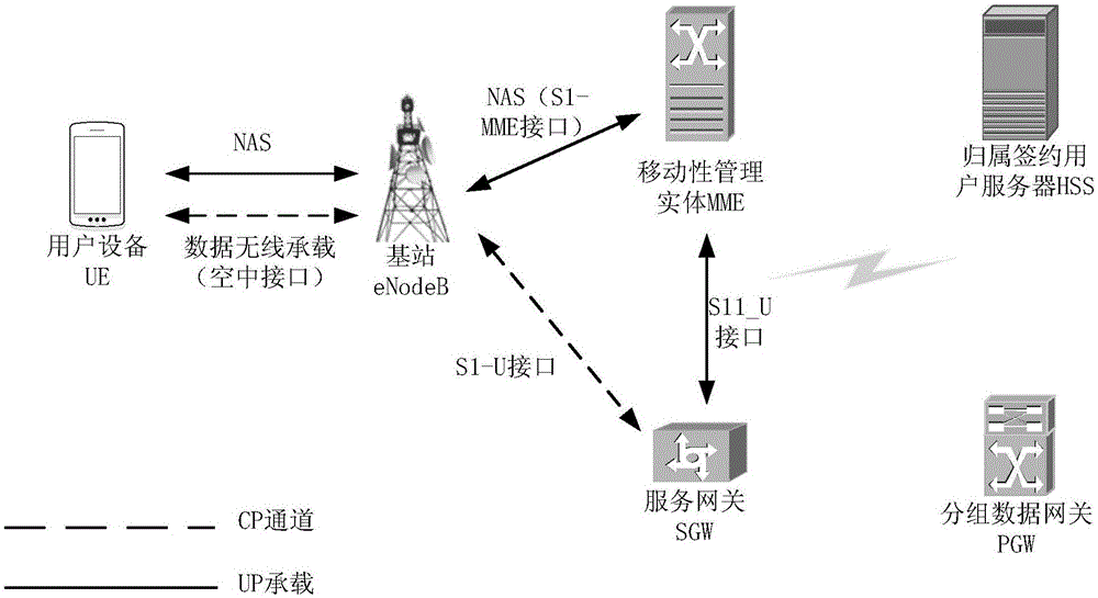 一种通信方法、移动性管理实体、用户设备及服务网关与流程