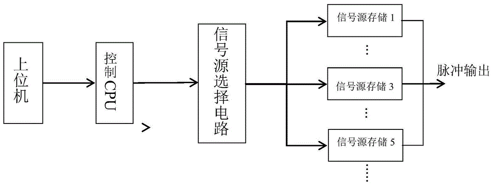 一种调制器的多信号源选择电路及其控制方法与流程